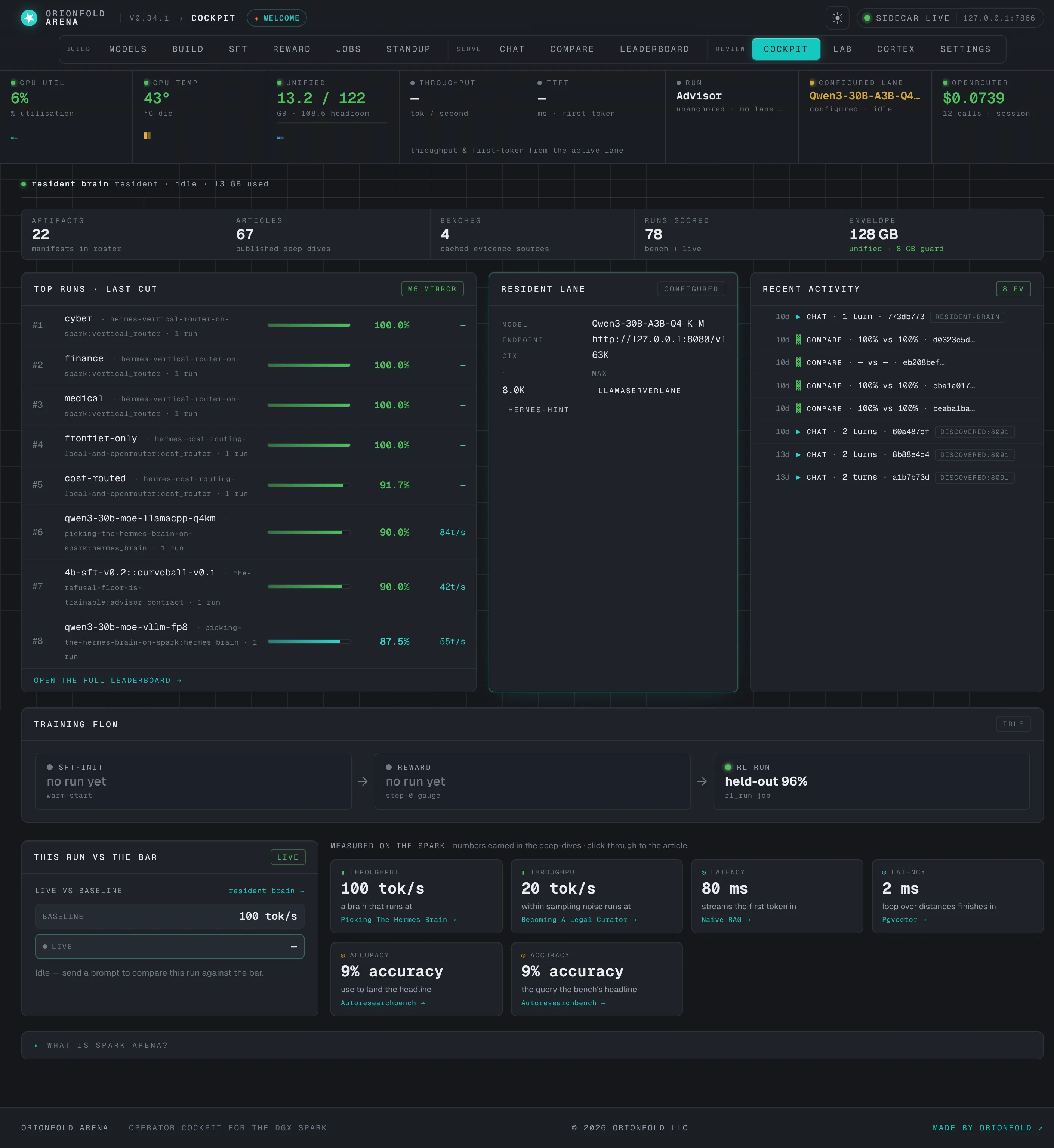 The Orionfold Arena screen: live GPU readouts, your models, the tests, and a leaderboard built from your own results, all in one place.
