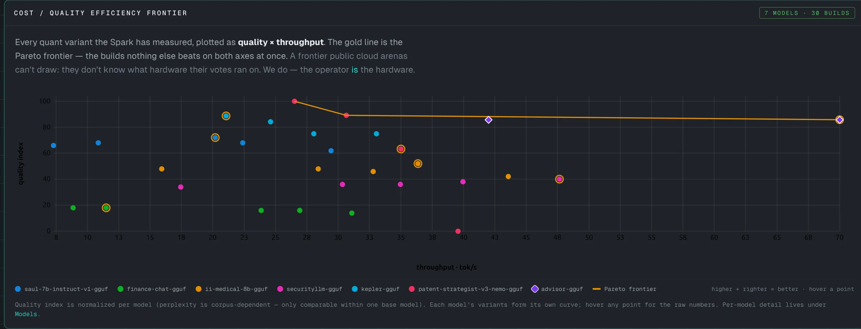 Cost against quality, plotted, so you can see which smaller model earns its place.