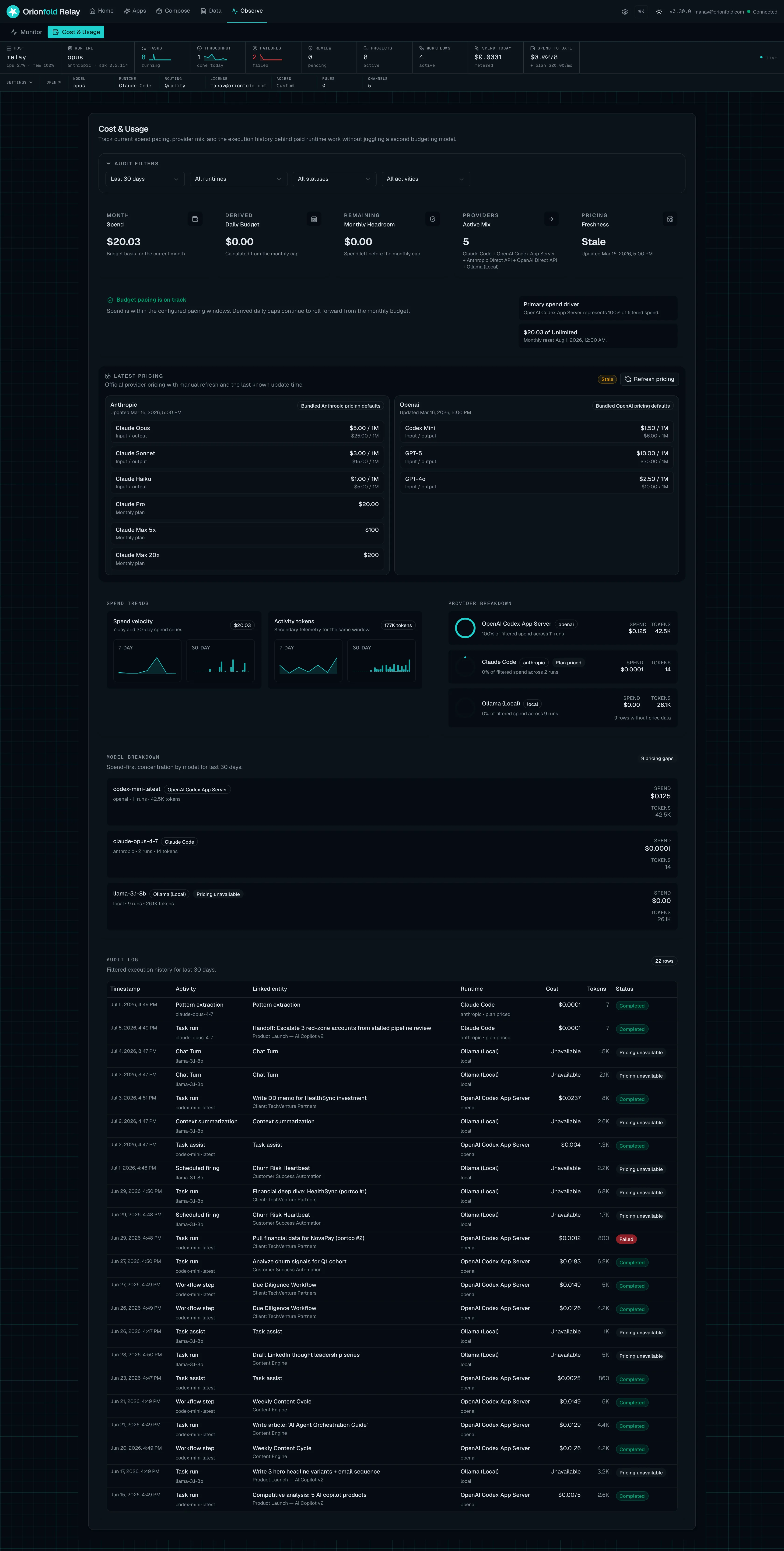 The Cost and Usage page: spend by provider and by model, a spend-trend chart, and a full audit log of every run with its cost and token count. This is where the margin comes from.
