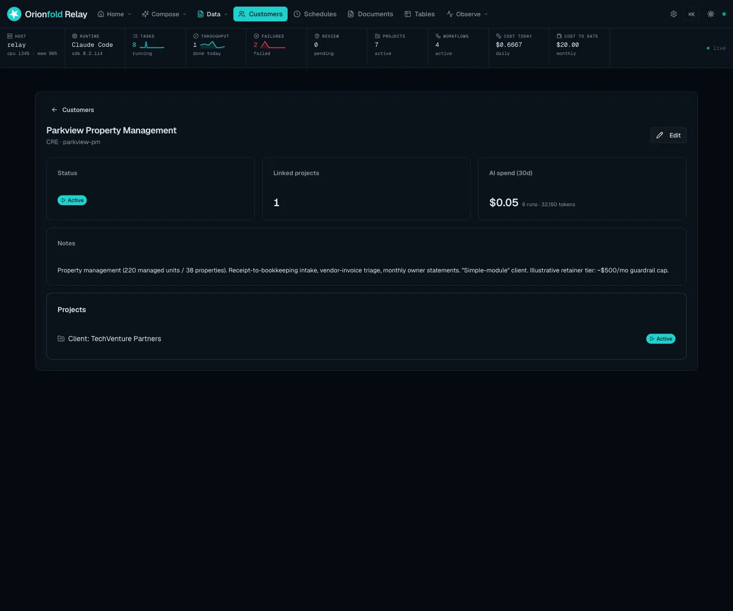 An Orionfold Relay customer page for Parkview Property Management: AI spend over 30 days reads $0.05 across 6 runs and 32,150 tokens, beside 1 linked project and an active status, with a note showing a roughly $500 a month retainer.