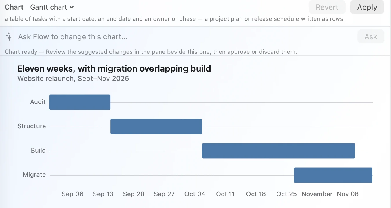 Flow's chart gallery with a chart type menu, an Ask field, a rendered chart, and Revert and Apply controls.