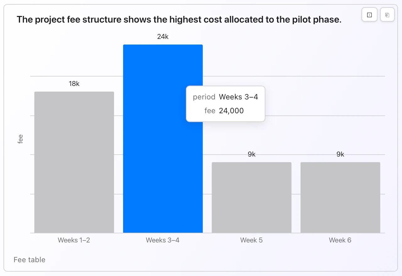 A bar chart drawn in Flow with a direct title, one bar highlighted, labelled bars, and a source line.