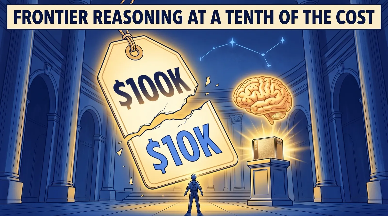 Splash comic. A giant glowing price tag tears from 100k down to 10k in a grand hall, while a golden AI brain and a small gold desktop computer glow nearby. A banner reads: Frontier reasoning at a tenth of the cost.