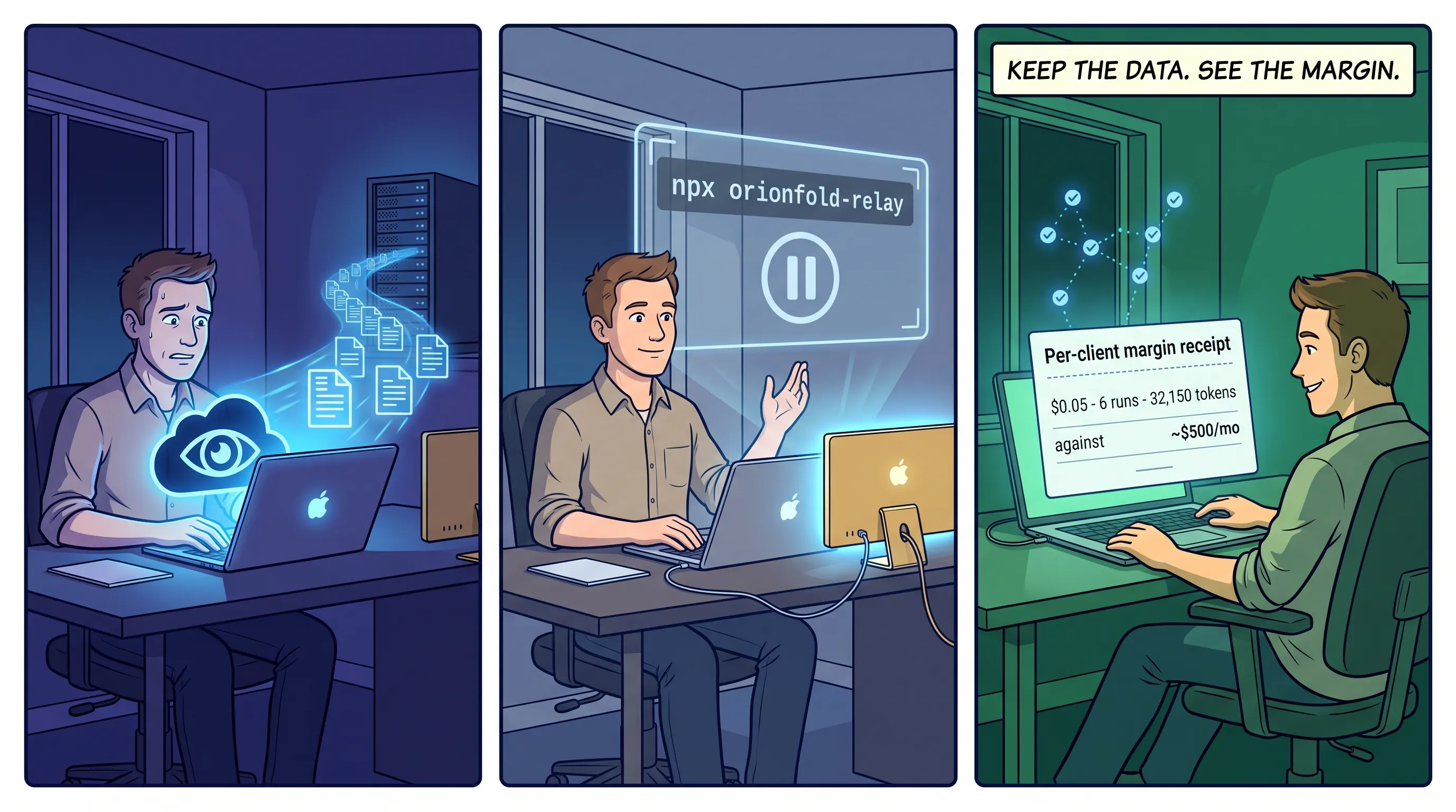 Three-panel painted comic. Panel one, deep indigo: a builder looks uneasy at his laptop while a glowing cloud with a watchful eye hovers over the screen and a beam of light lifts his private client files up and away to a distant server tower. Panel two, indigo: the same builder sits calm at the laptop, the command npx orionfold-relay glowing on screen, one result held inside a bright approval gate with a pause icon and his hand raised to release it, a small flat gold AI computer glowing beside the laptop. Panel three, emerald: the builder leans back happy before a screen showing a per-client margin receipt reading five cents, six runs, 32,150 tokens against about 500 dollars a month, with a blue star constellation of checkmarks rising. A banner reads Keep the data. See the margin.