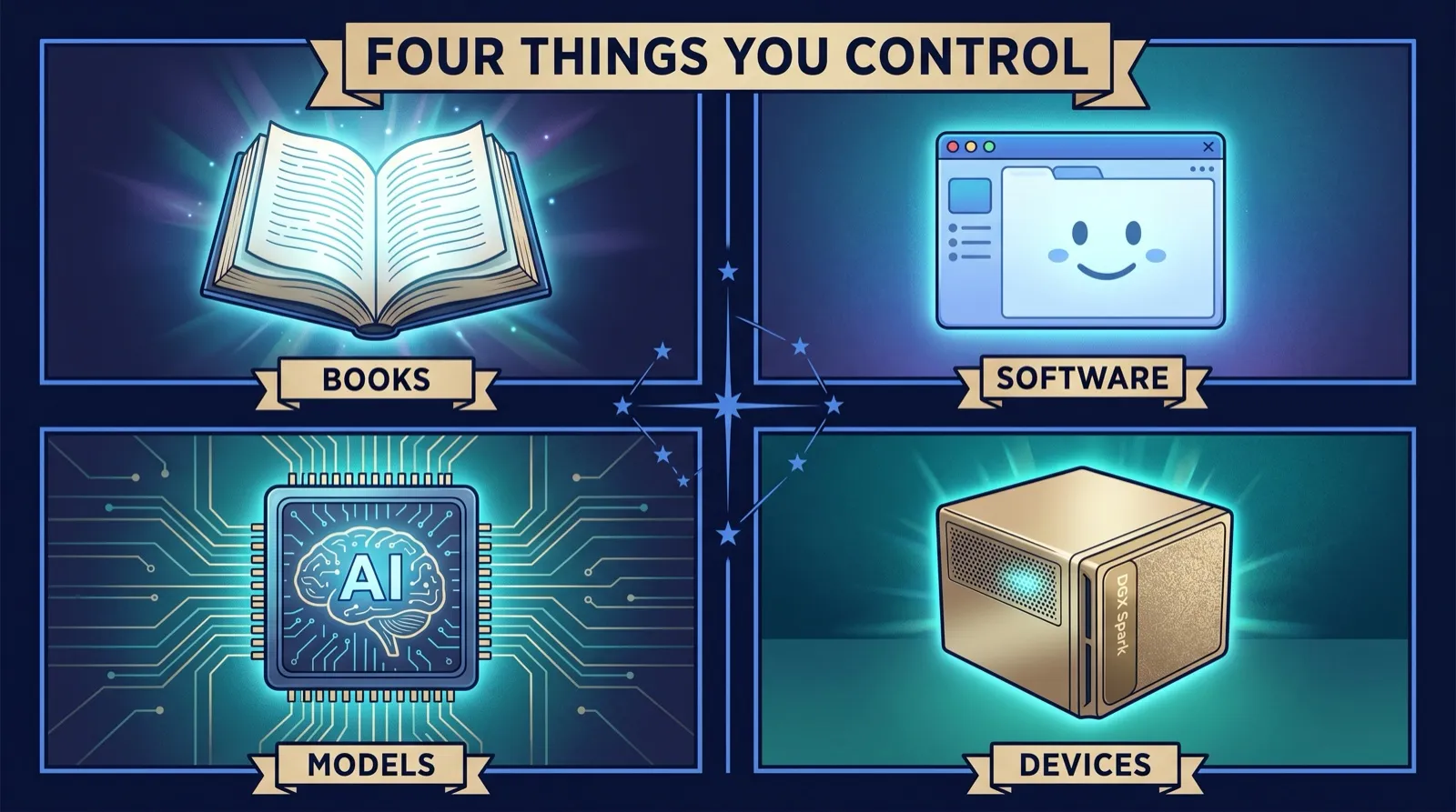 Emblem-style comic with four glowing panels: an open book labeled Books, a friendly app window labeled Software, an AI brain chip labeled Models, and a small gold desktop computer labeled Devices, tied together by a blue star constellation. A banner reads: Four things you control.