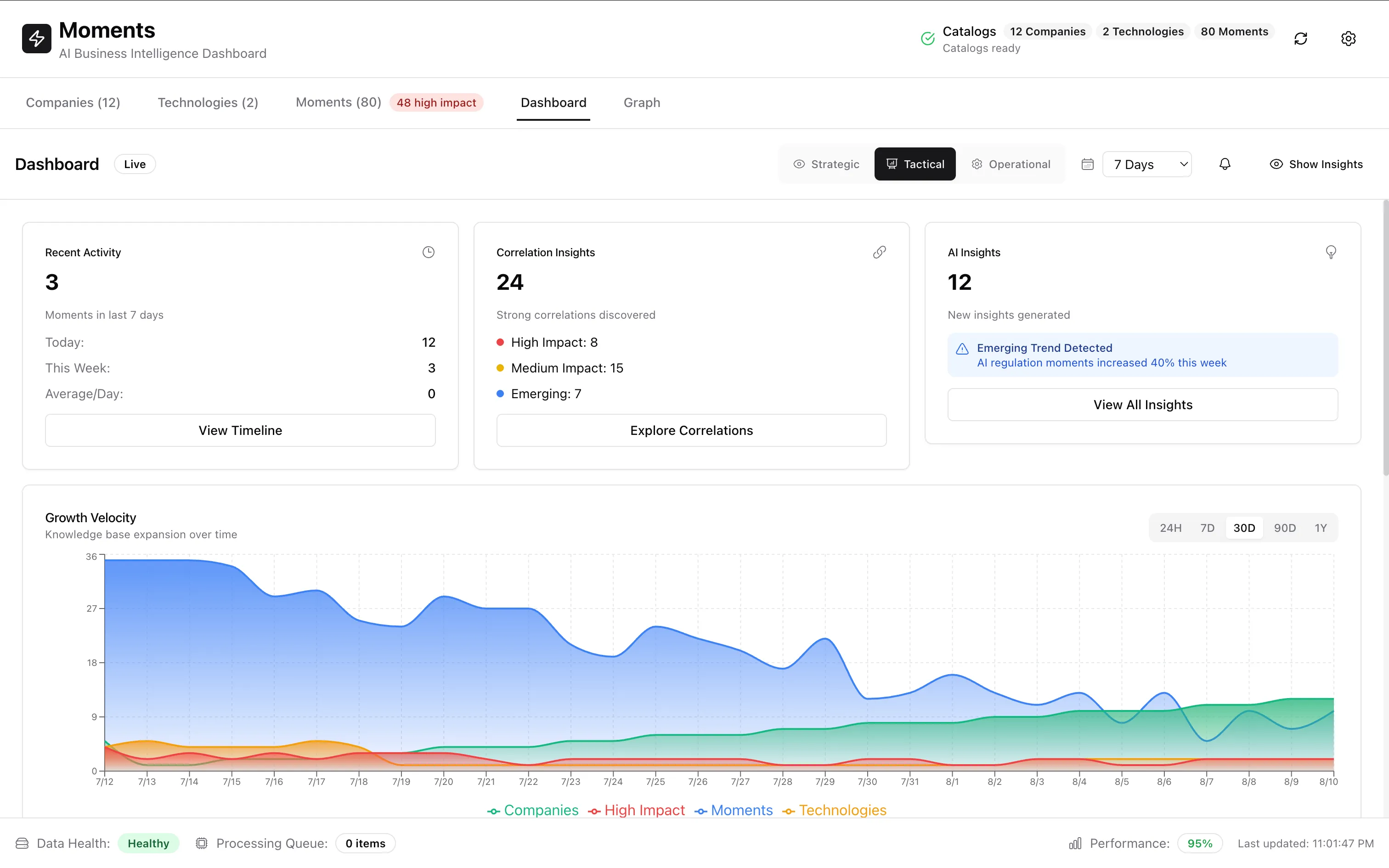 The Moments dashboard showing AI industry signals and key metrics.