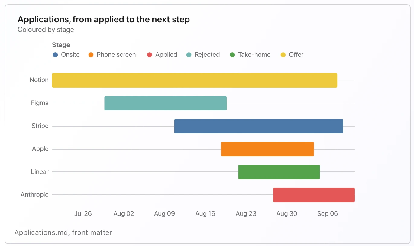 The Job Search living document draws a timeline from application data.