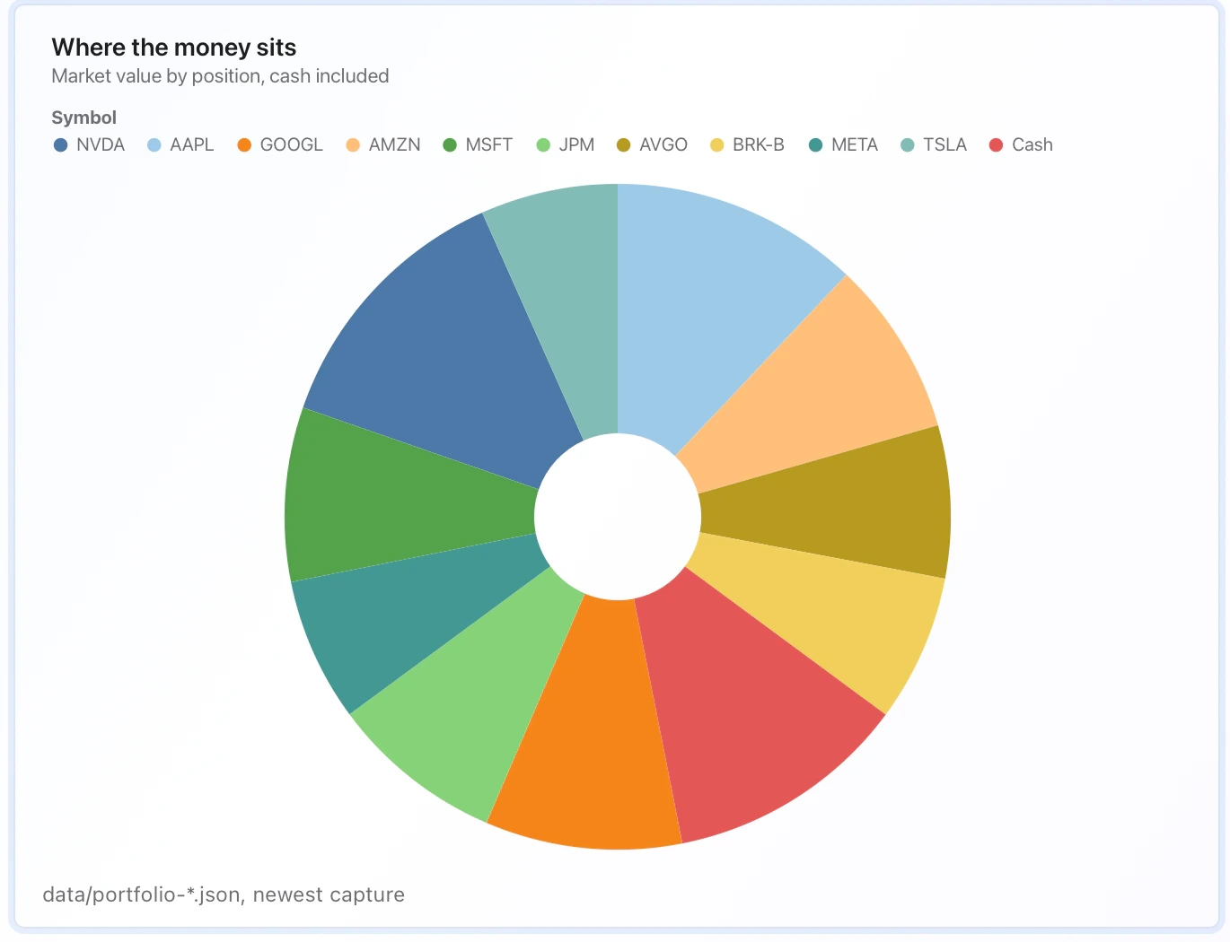 Portfolio allocation drawn as a donut chart from the newest matching local data file.